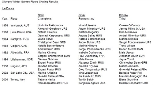 [历届冬奥会冰舞前三甲]和“俄罗斯花样滑冰恩怨八卦 - ~~霞雨清秋O(∩_∩)O~~ - ~~清风樱梦(*^__^*)~~