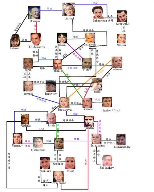 [历届冬奥会冰舞前三甲]和“俄罗斯花样滑冰恩怨八卦 - ~~霞雨清秋O(∩_∩)O~~ - ~~清风樱梦(*^__^*)~~