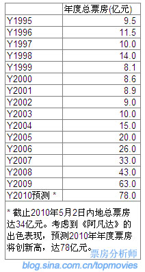 全国电影总票房_历年电影票房总收入(3)