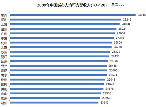 中国人均收入城市_中小城市人均收入(2)